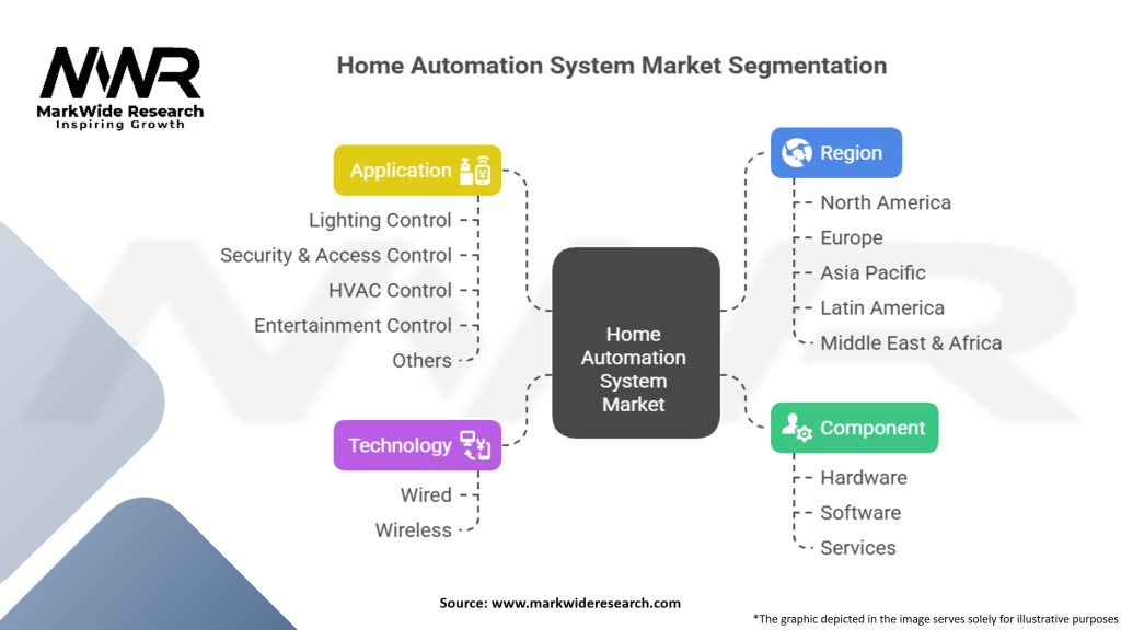 Home Automation System Market