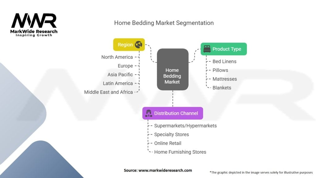 Home Bedding Market