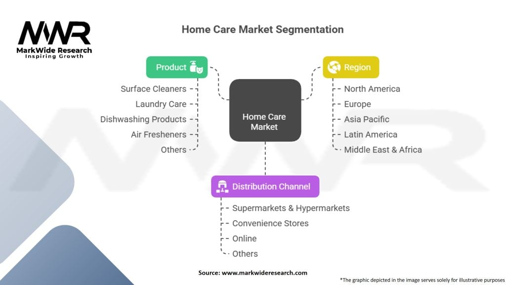 Home Care Market