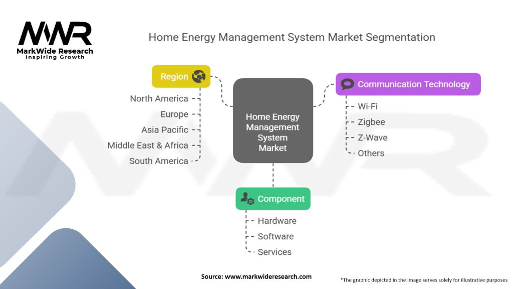 Home Energy Management System Market