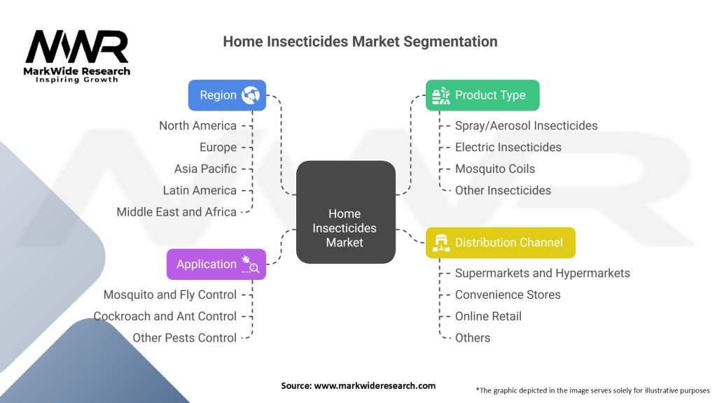 Home Insecticides Market Segmentation