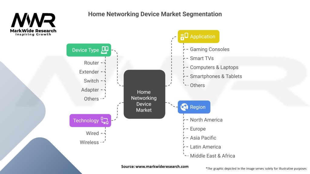 Home Networking Device Market Segmentation