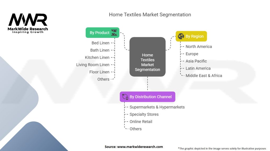 Home Textiles Market