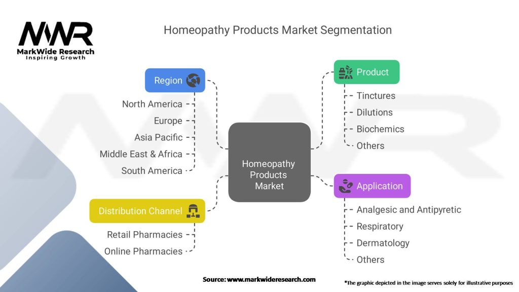 Homeopathy Products Market Segmentation