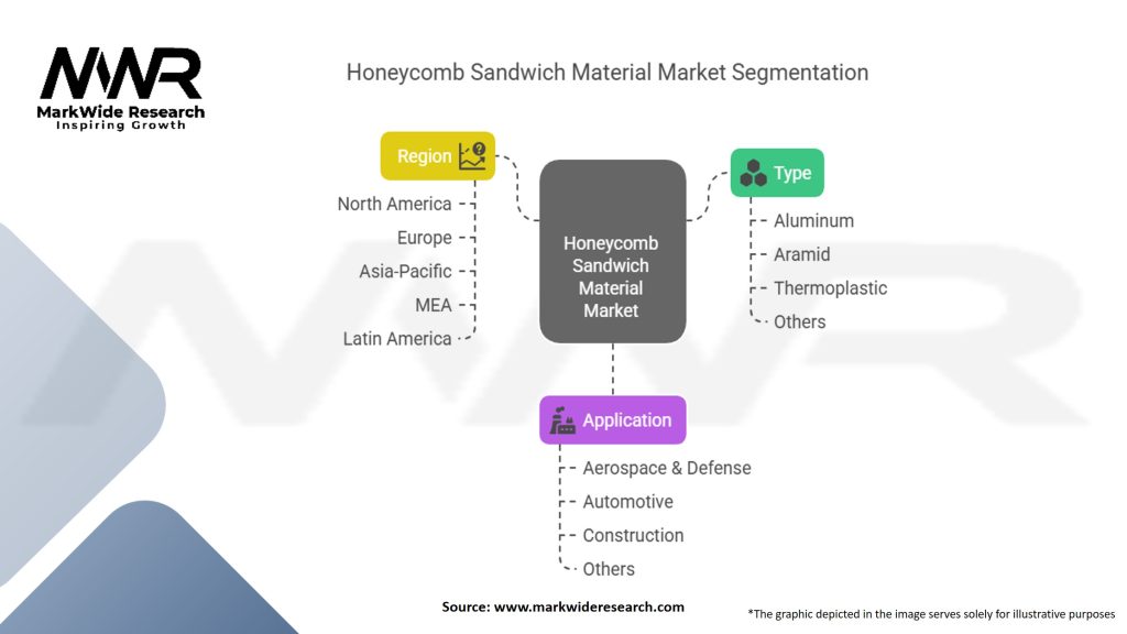 Honeycomb Sandwich Material Market Segmentation