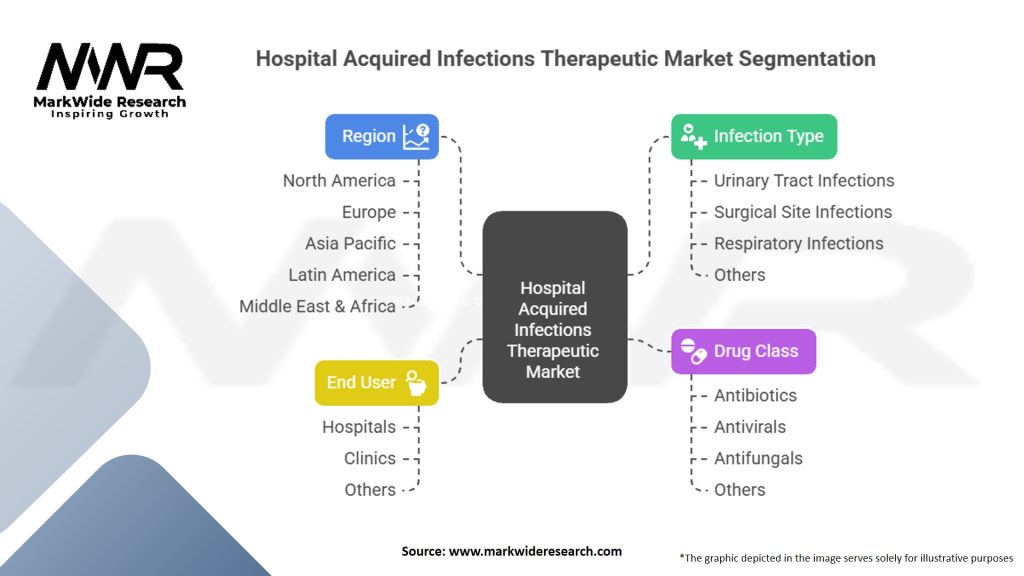 Hospital Acquired Infections Therapeutic Market Segmentation