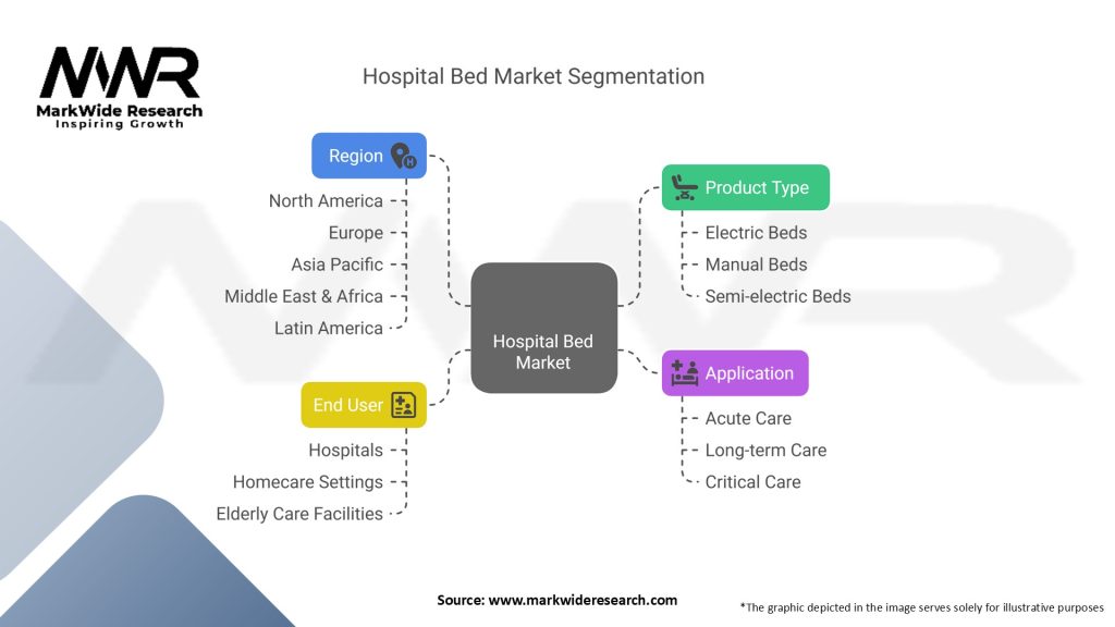 Hospital Bed Market