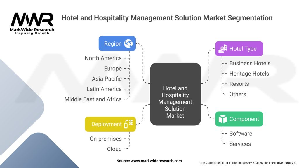 Hotel and Hospitality Management Solution Market
