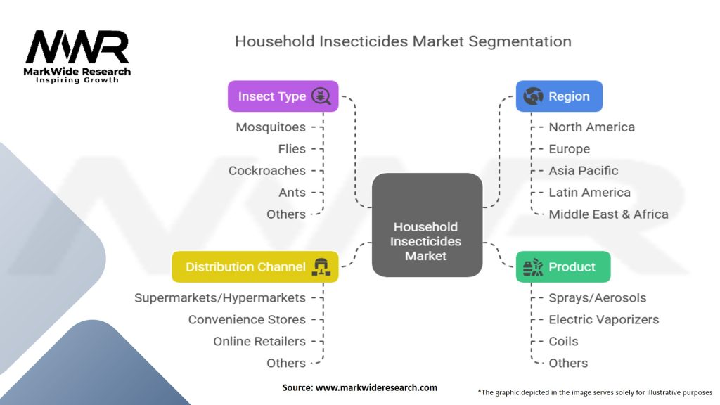 Household Insecticides Market Segmentation