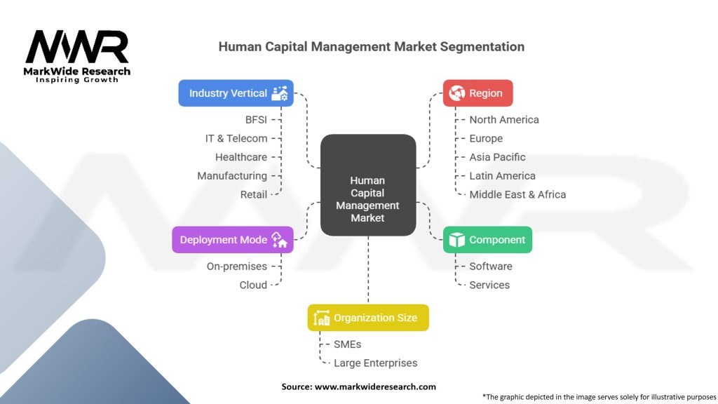 Human Capital Management Market