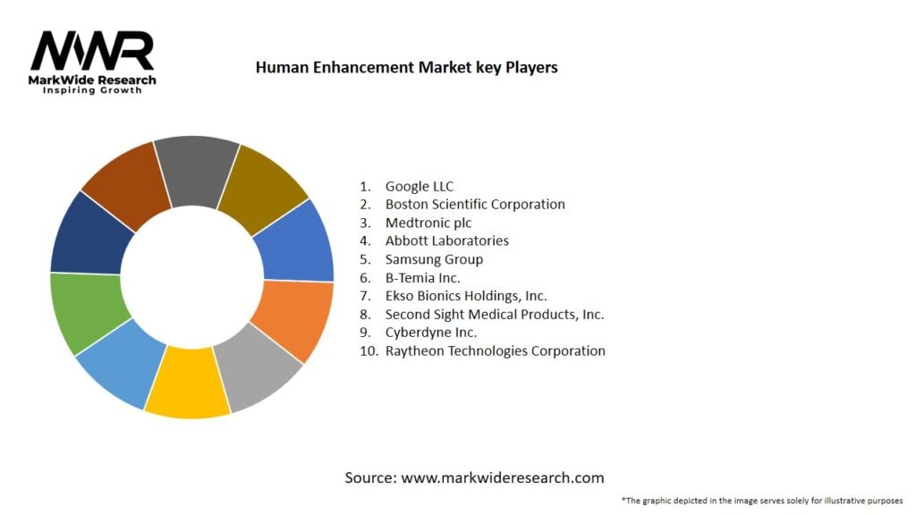 Human Enhancement Market Key Players