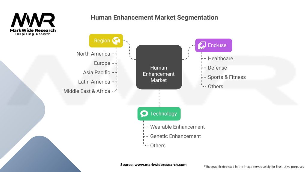 Human Enhancement Market Segmentation