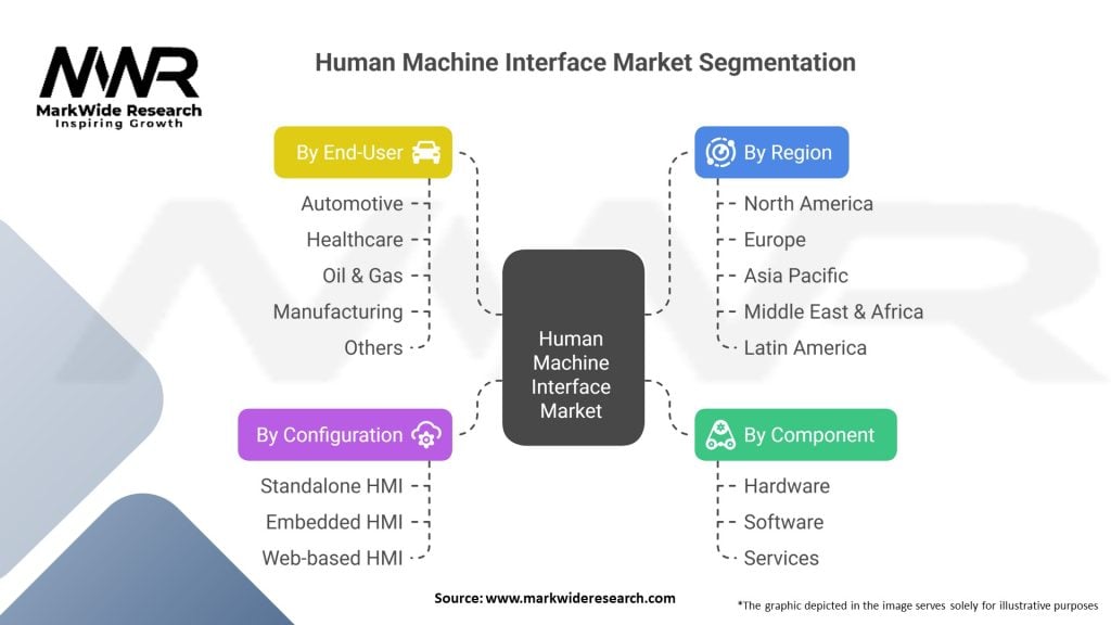 Human Machine Interface Market Segmentation