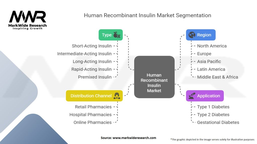 Human Recombinant Insulin Market Segmentation