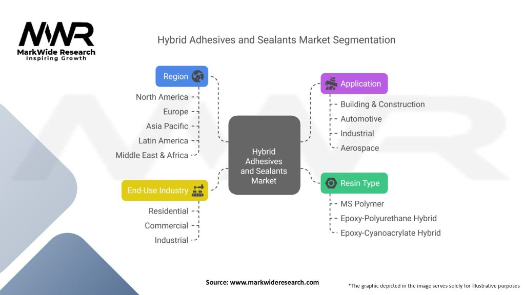 Hybrid Adhesives and Sealants Market