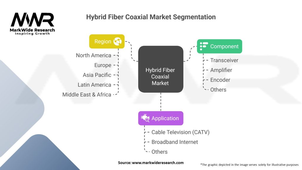 Hybrid Fiber Coaxial Market