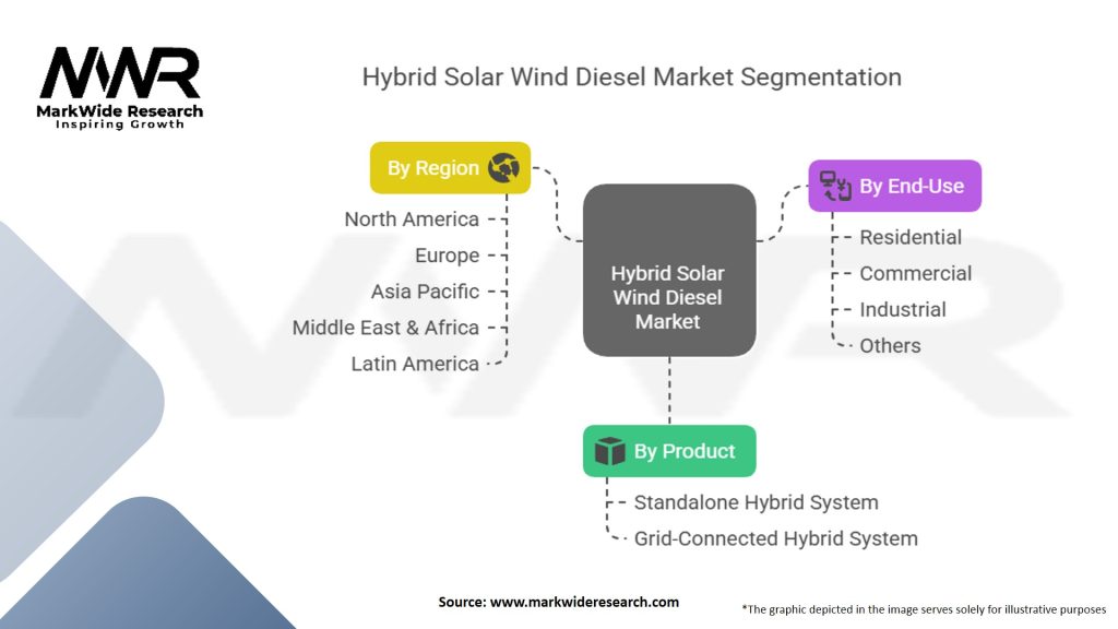 Hybrid Solar Wind Diesel Market