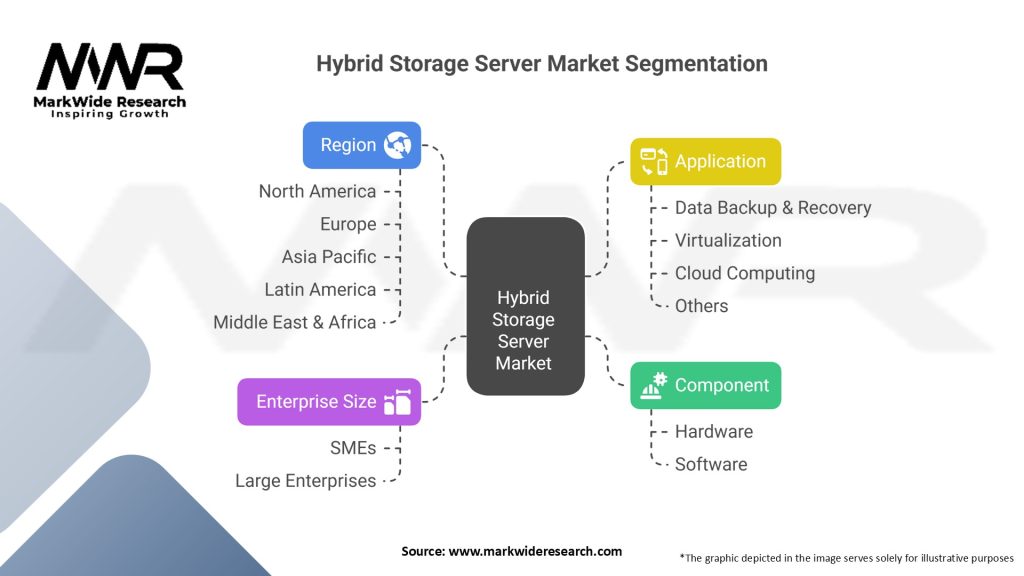 Hybrid Storage Server Market