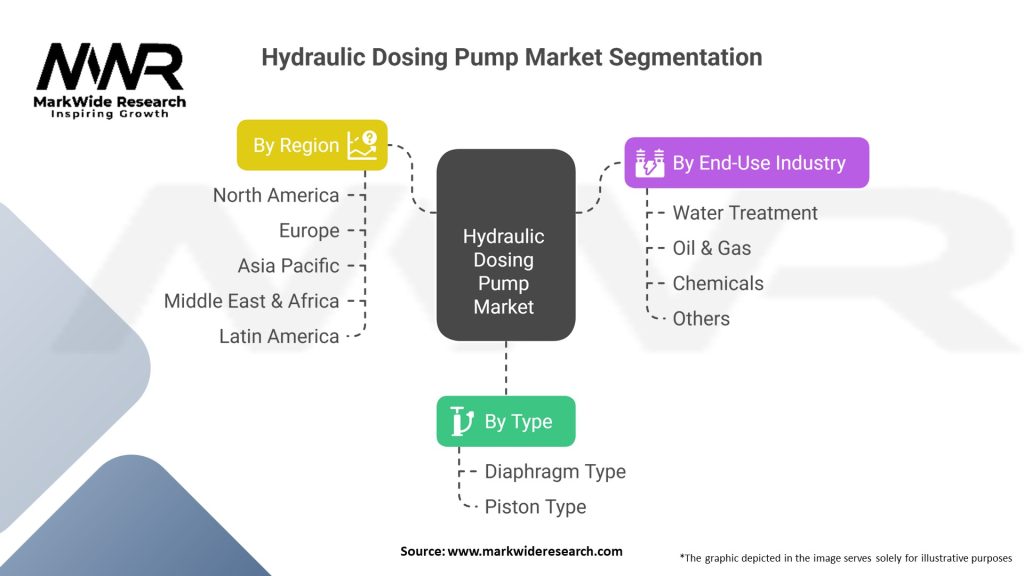 Hydraulic Dosing Pump Market
