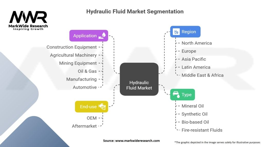 Hydraulic Fluid Market