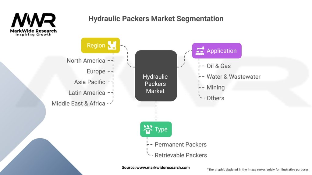 Hydraulic Packers Market Segmentation