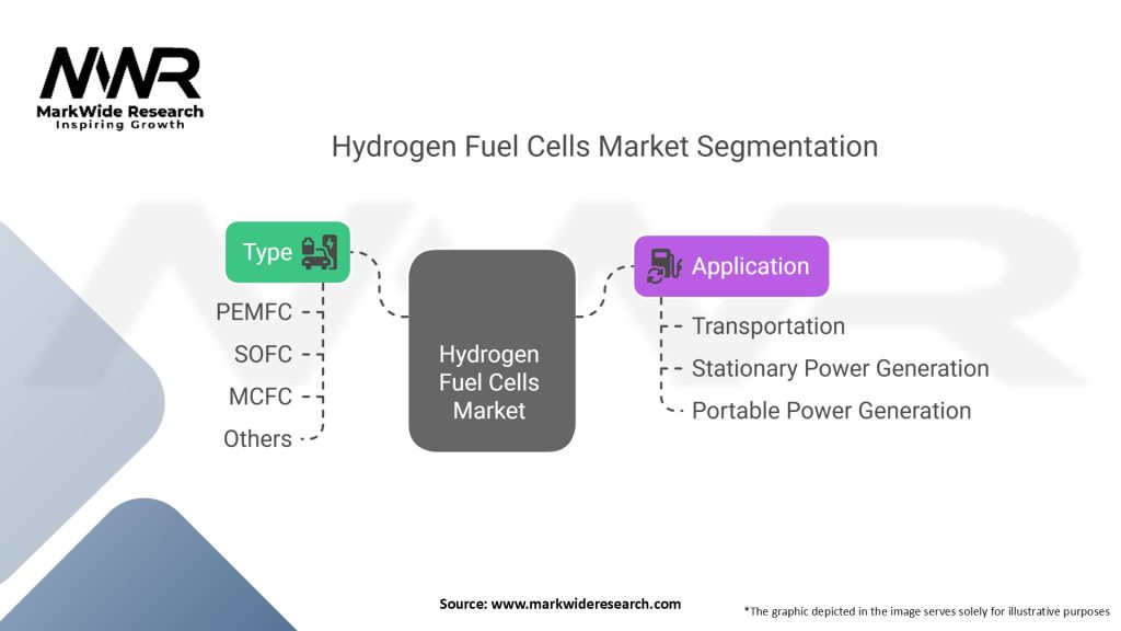 Hydrogen Fuel Cells Market Segmentation