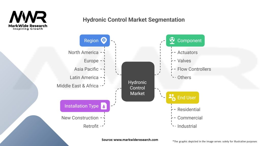 Hydronic Control Market Segmentation