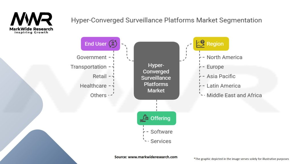 Hyper Converged Surveillance Platforms Market Segmentation