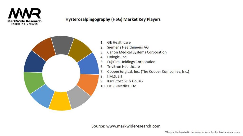 Hysterosalpingography (HSG) Market Key Players