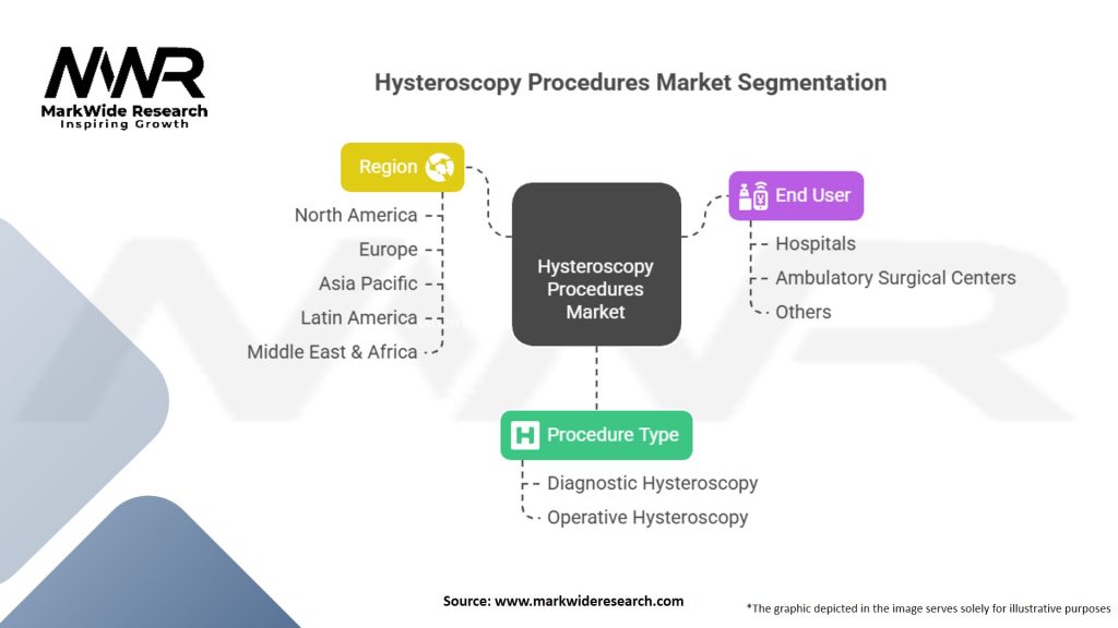Hysteroscopy Procedures Market