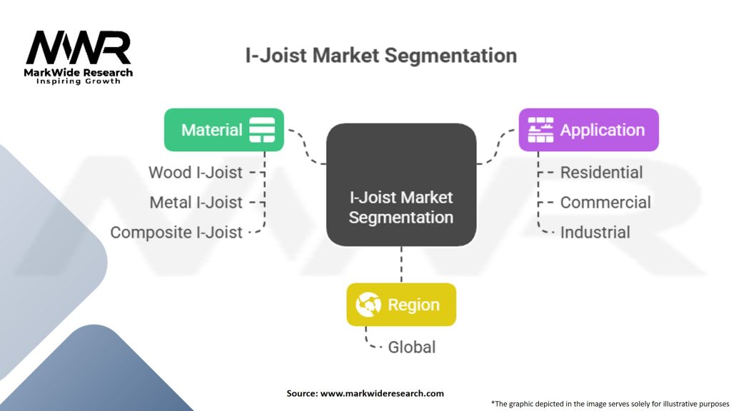 I-Joist Market Segmentation