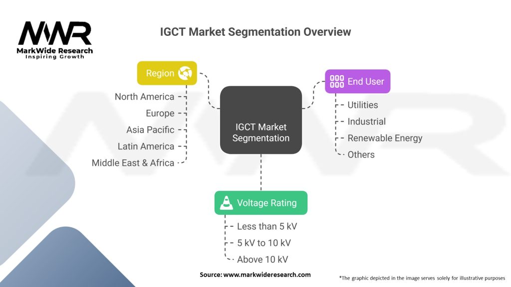 IGCT Market