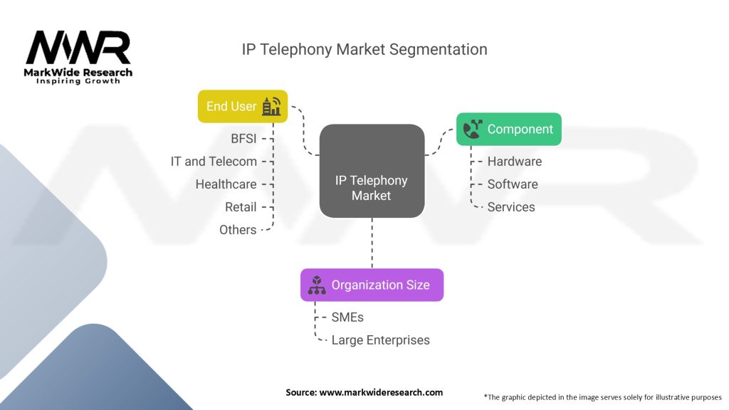 IP Telephony Market