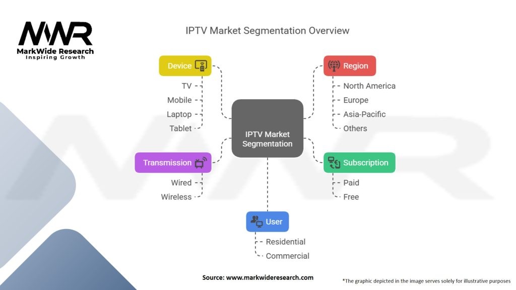 IPTV Market