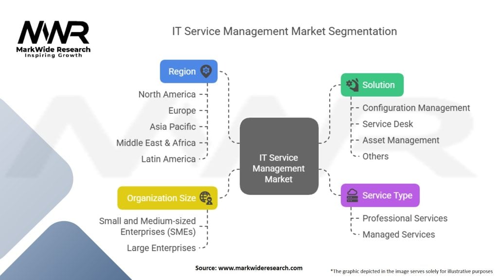 IT Service Management Market Segmentation