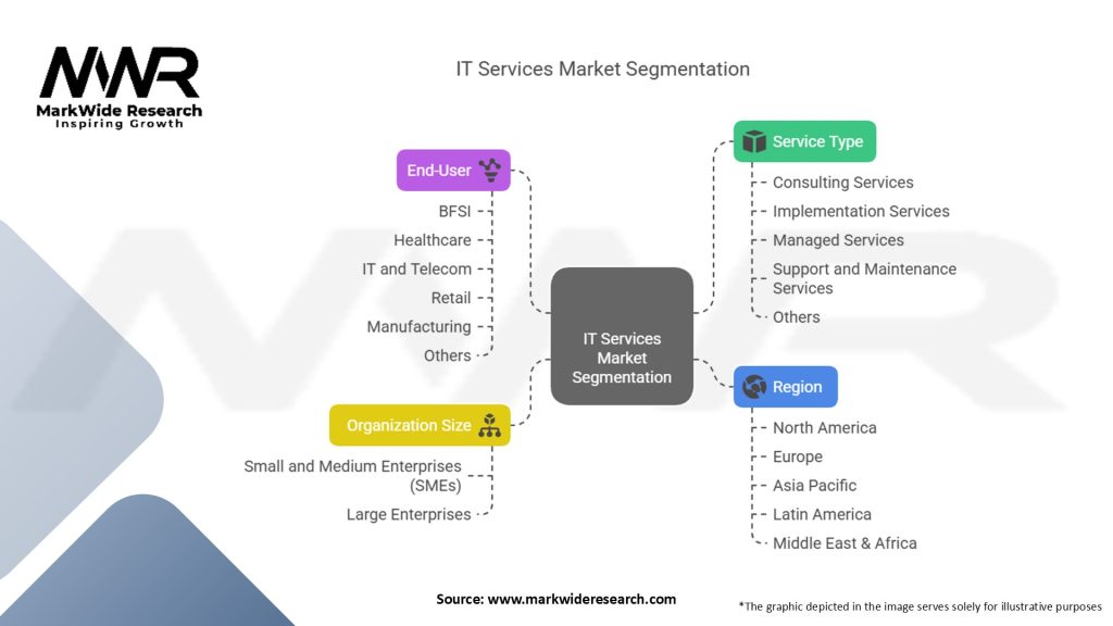 IT Services Market Segmentation