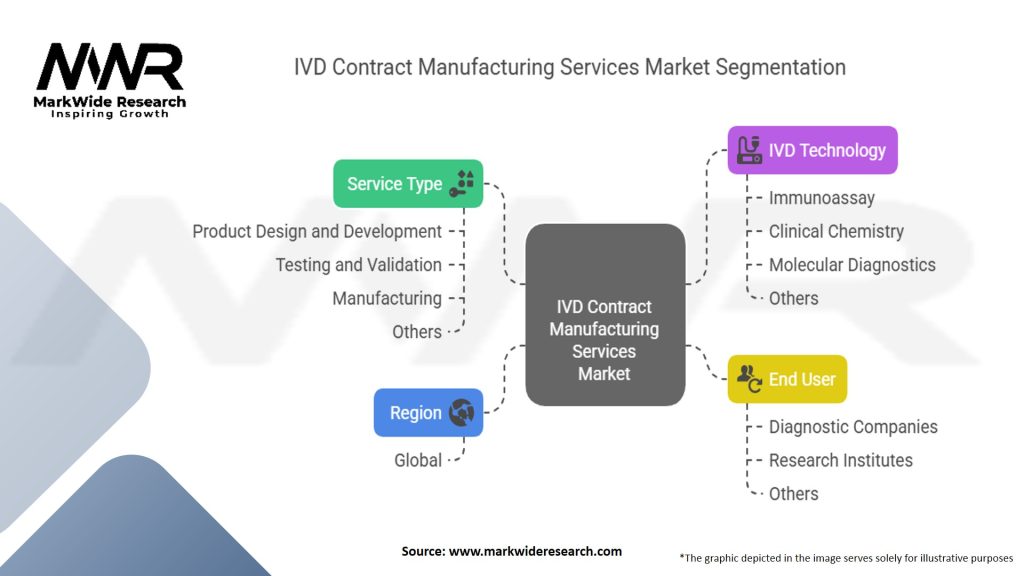 IVD Contract Manufacturing Services Market