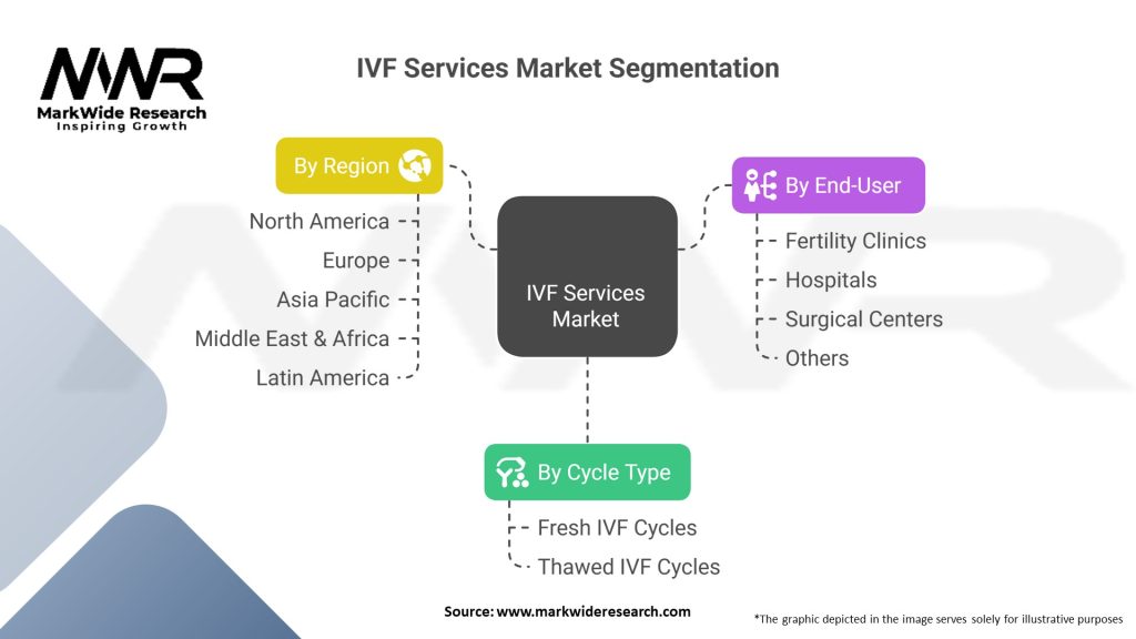 IVF Services Market
