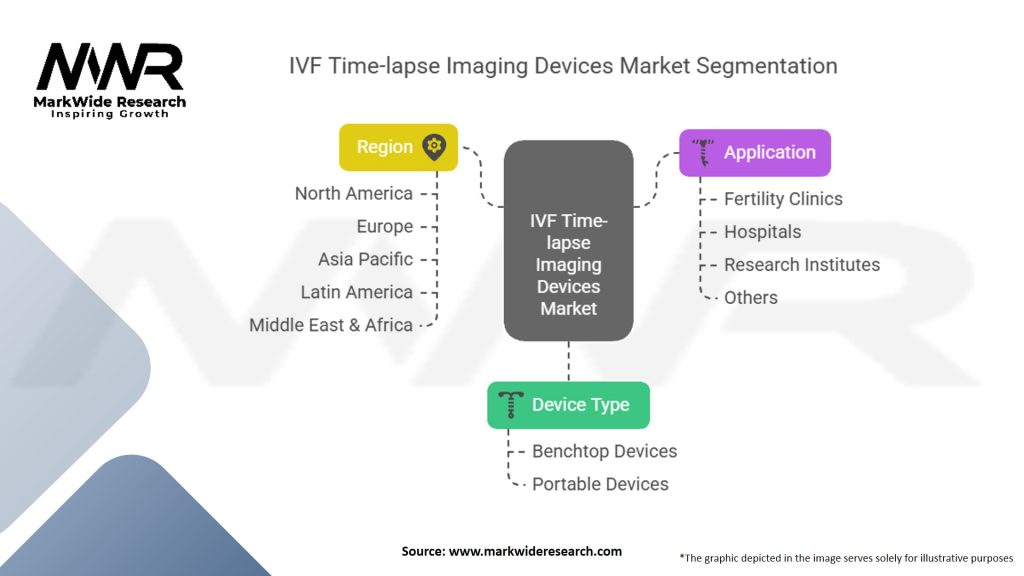 IVF Time-lapse Imaging Devices Market Segmentation