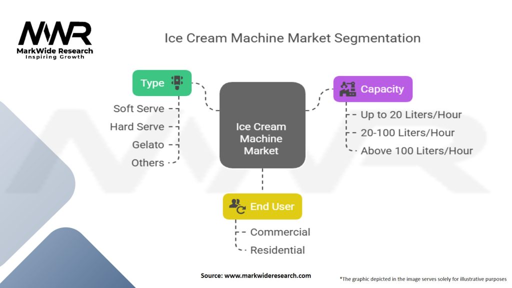 Ice Cream Machine Market