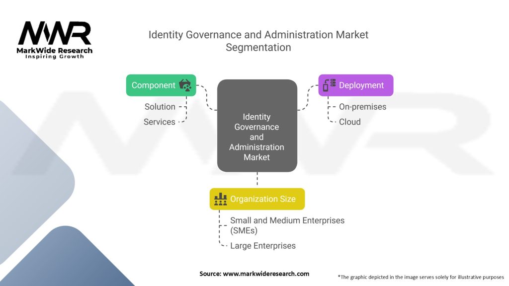 Identity Governance and Administration Market