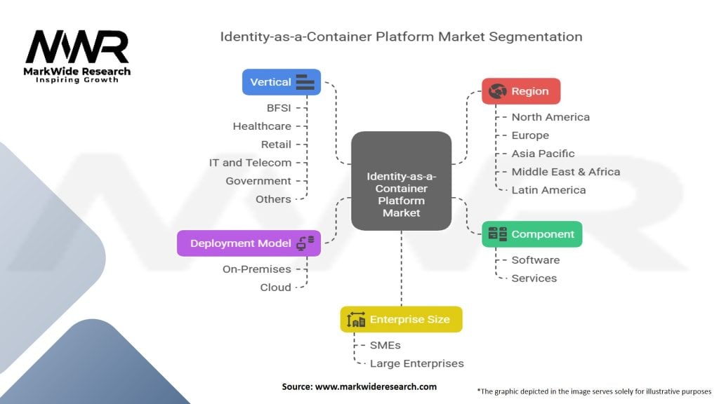 Identity-as-a-container-platform-market Segmentation