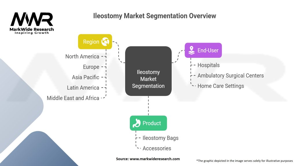 Ileostomy Market