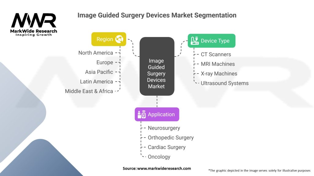 Image Guided Surgery Devices Market