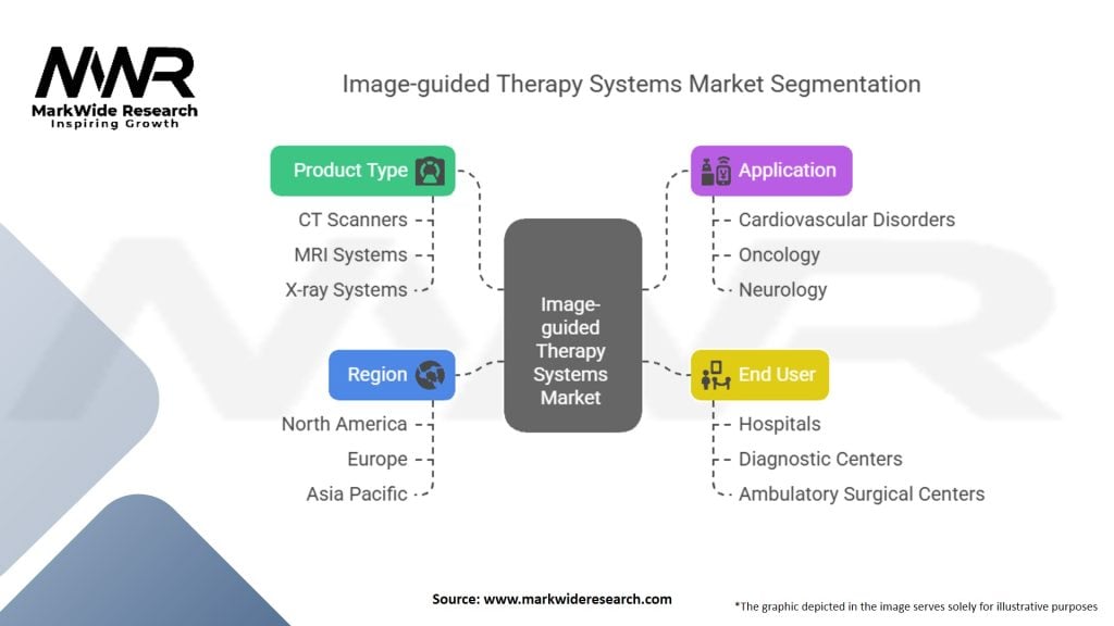 Image-guided Therapy Systems Market Segmentation