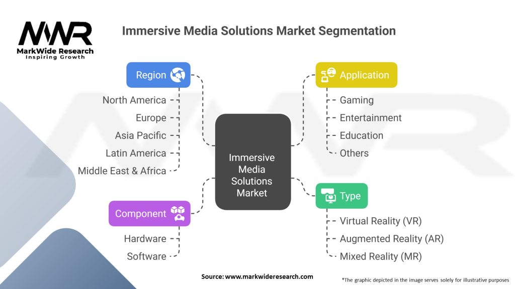 Immersive Media Solutions Market 