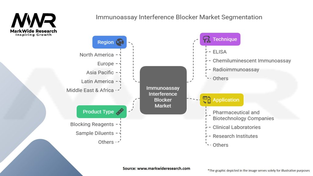 Immunoassay Interference Blocker Market