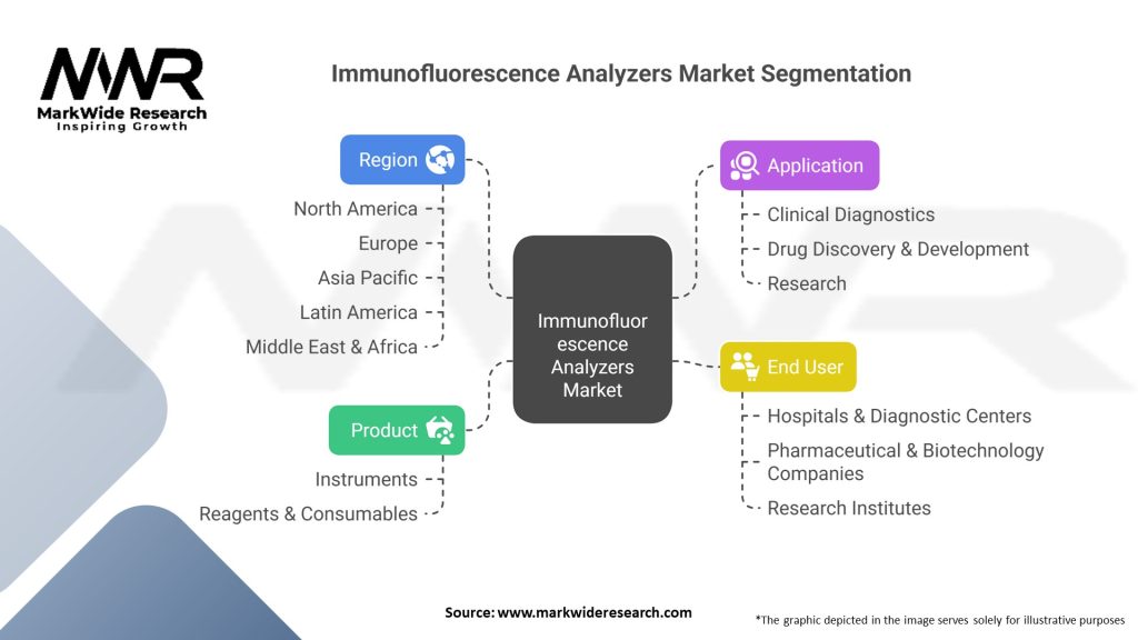 Immunofluorescence Analyzers Market Segmentation