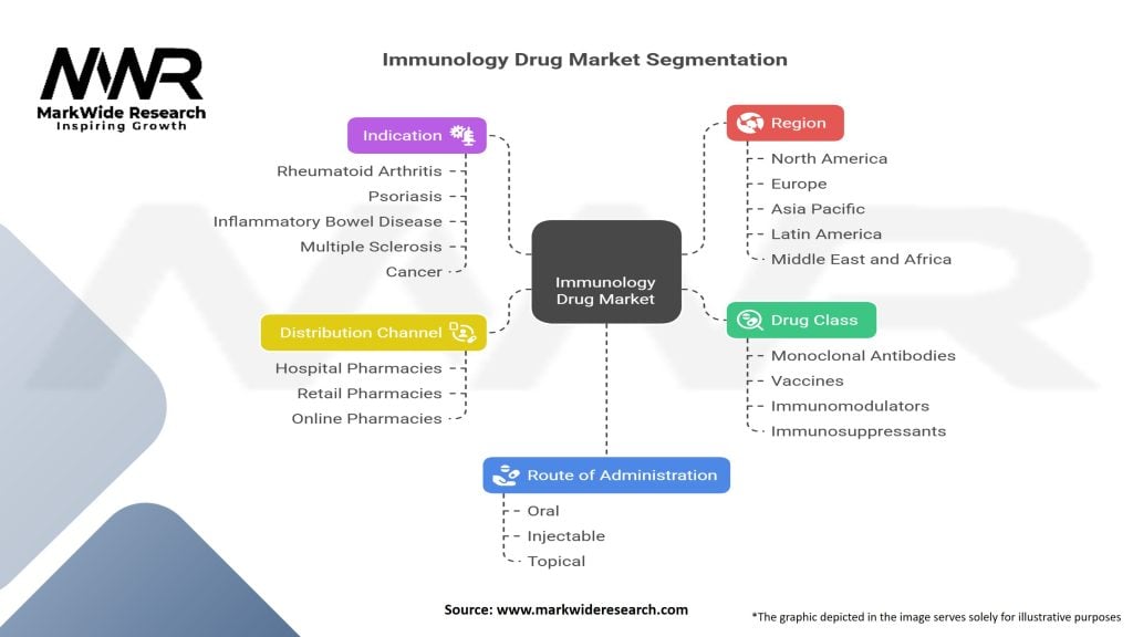Immunology Drug Market