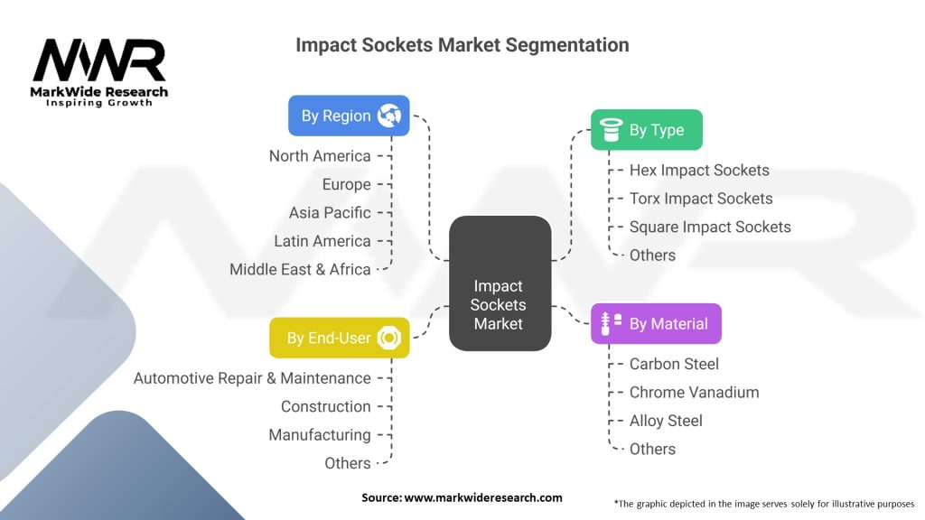 Impact Sockets Market Segmentation